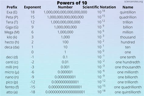 giga how many zeros|Powers of 10 .